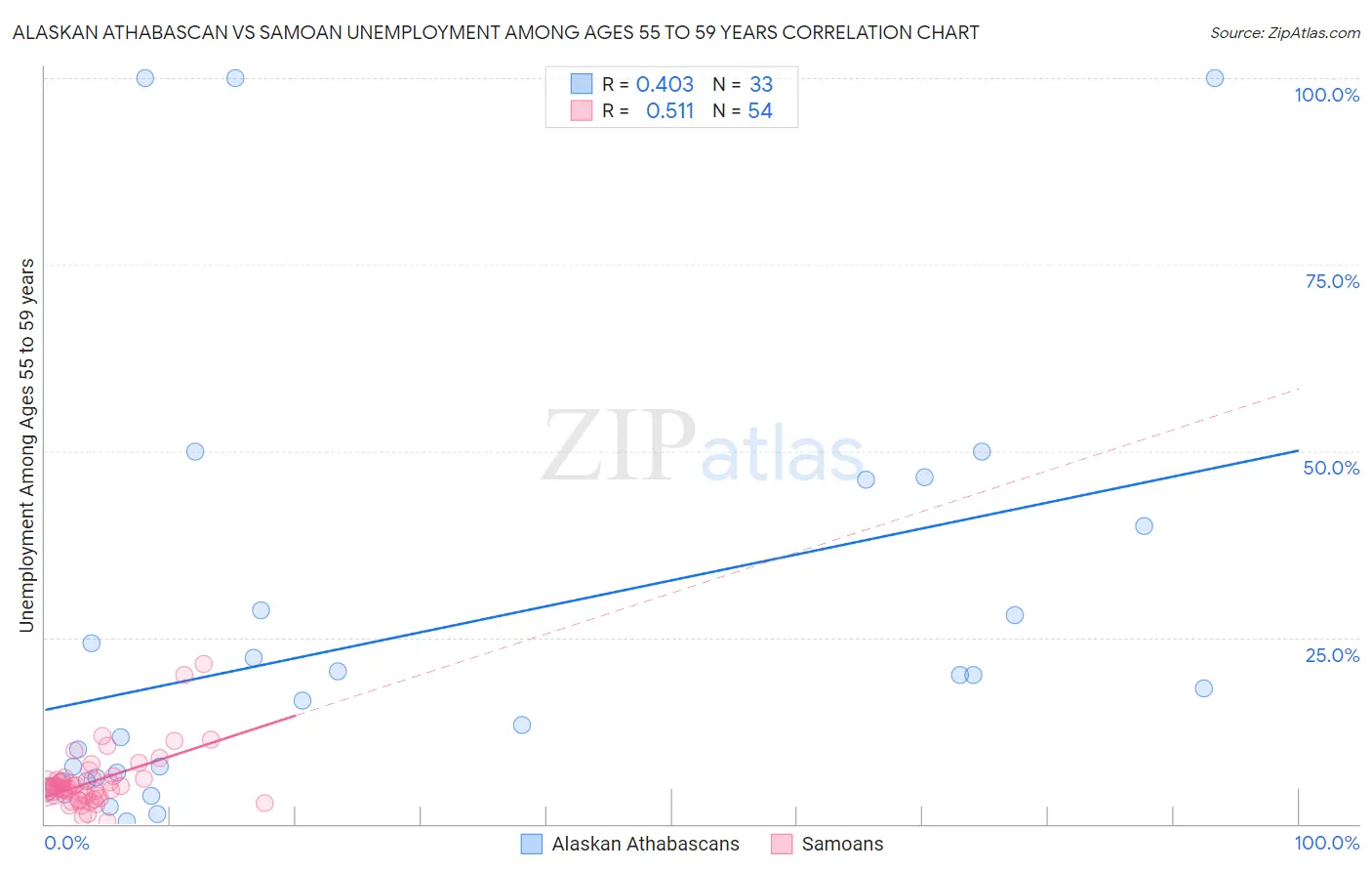 Alaskan Athabascan vs Samoan Unemployment Among Ages 55 to 59 years