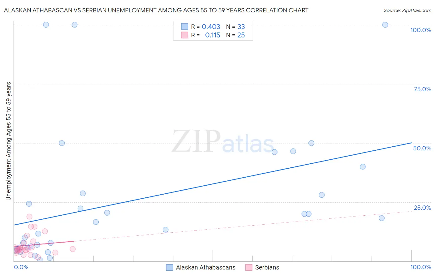 Alaskan Athabascan vs Serbian Unemployment Among Ages 55 to 59 years