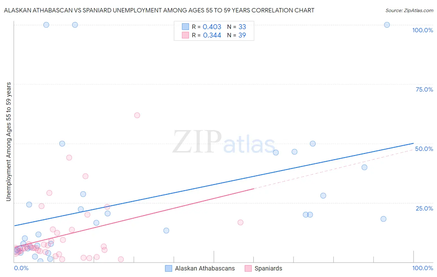 Alaskan Athabascan vs Spaniard Unemployment Among Ages 55 to 59 years