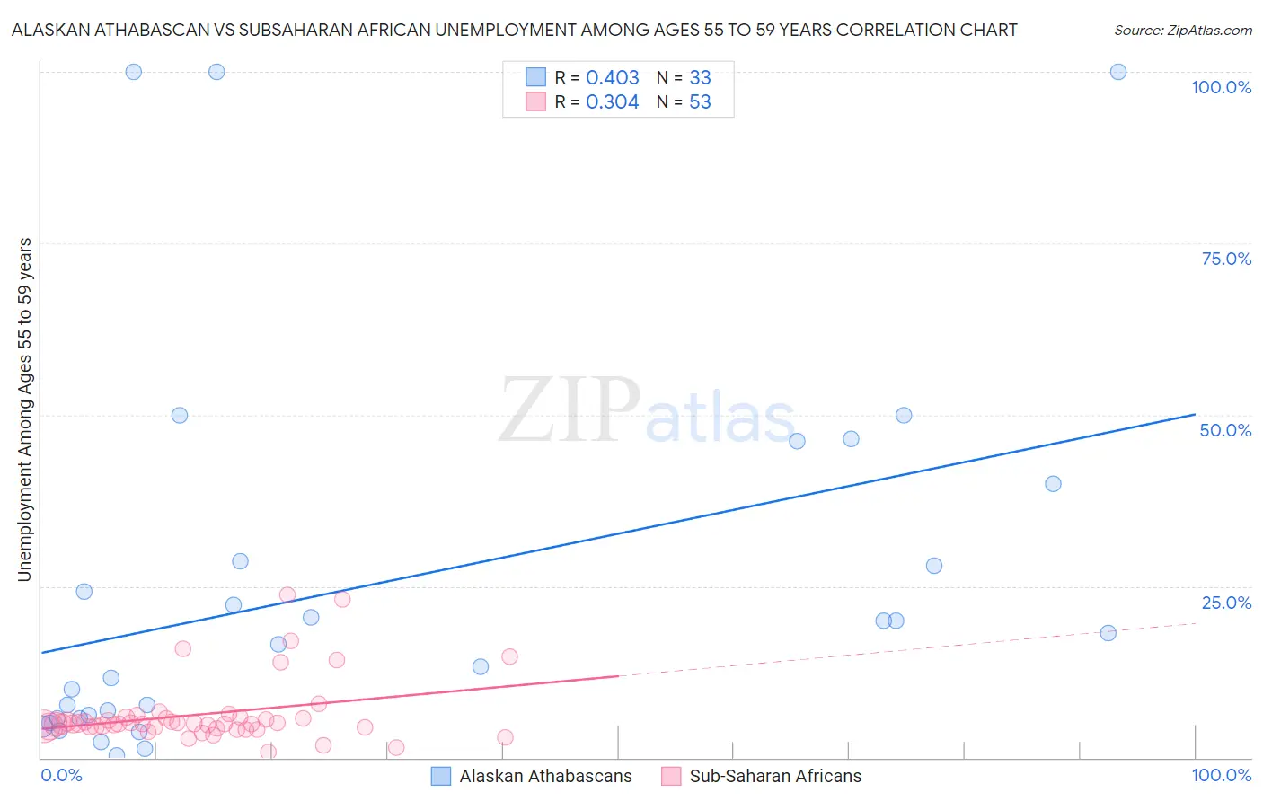 Alaskan Athabascan vs Subsaharan African Unemployment Among Ages 55 to 59 years