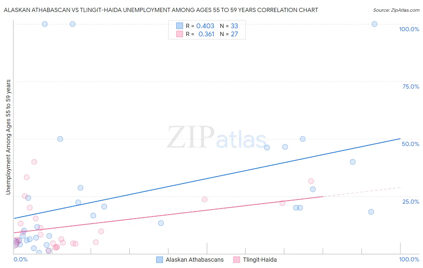 Alaskan Athabascan vs Tlingit-Haida Unemployment Among Ages 55 to 59 years