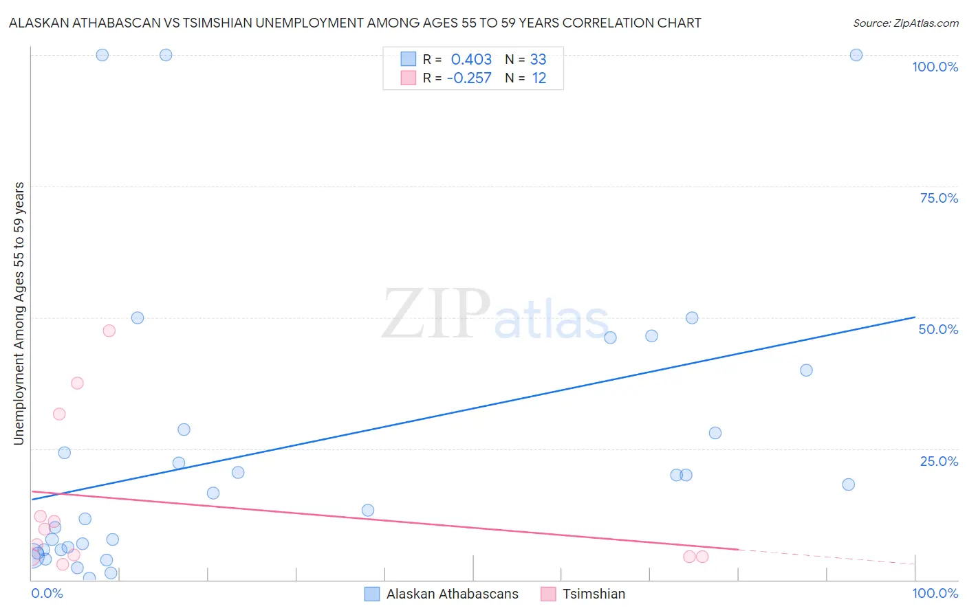 Alaskan Athabascan vs Tsimshian Unemployment Among Ages 55 to 59 years