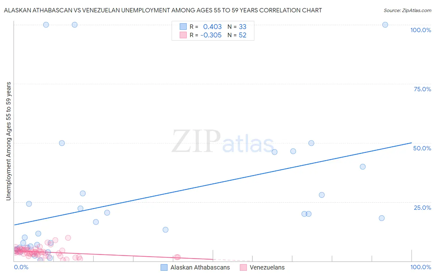 Alaskan Athabascan vs Venezuelan Unemployment Among Ages 55 to 59 years