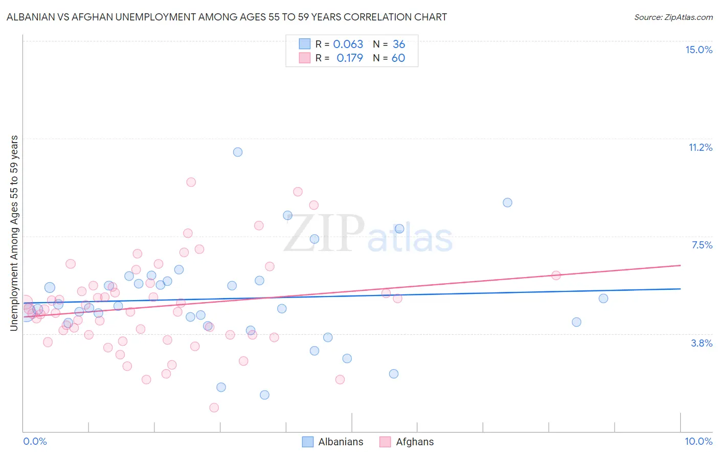 Albanian vs Afghan Unemployment Among Ages 55 to 59 years