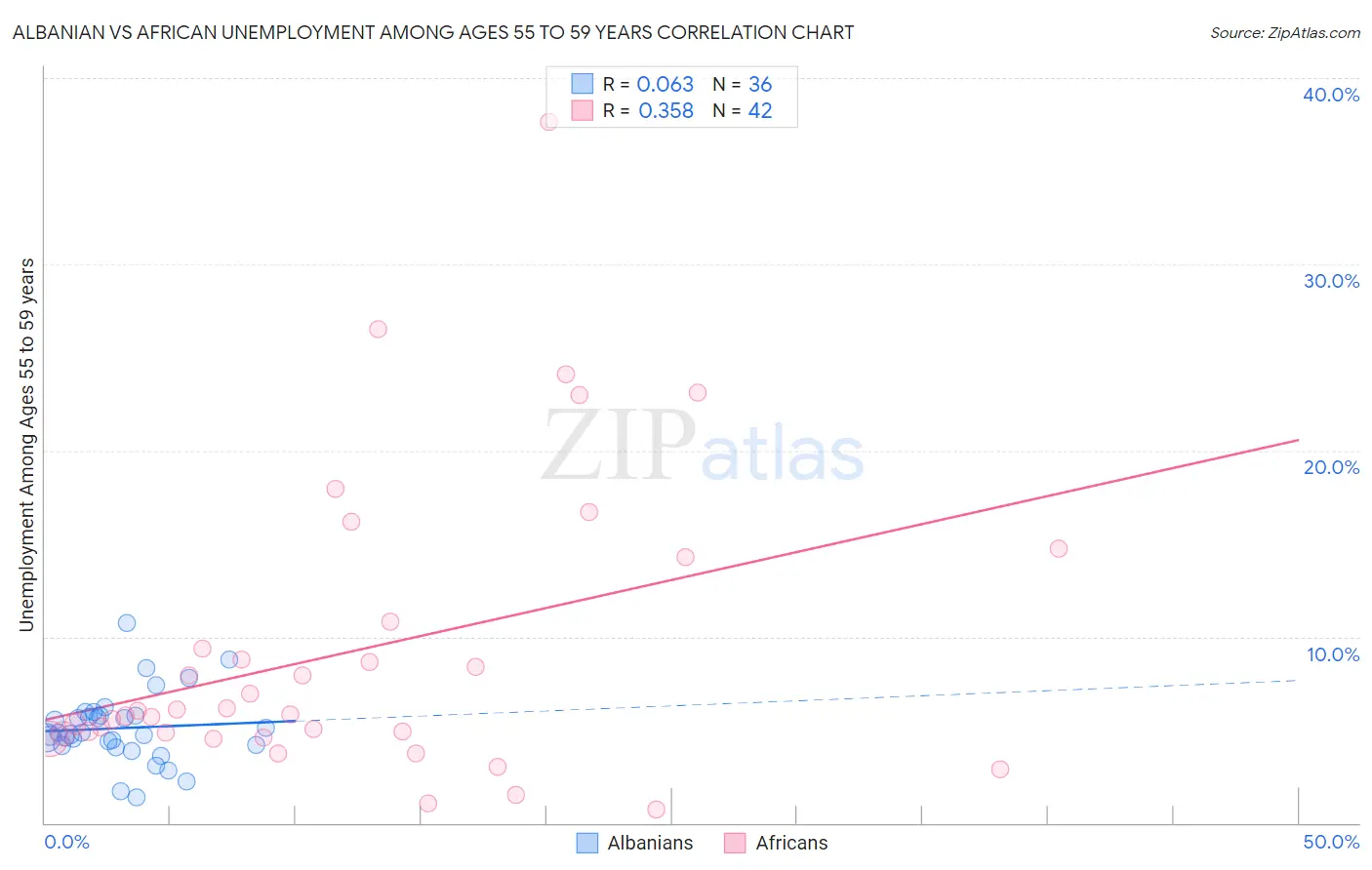 Albanian vs African Unemployment Among Ages 55 to 59 years