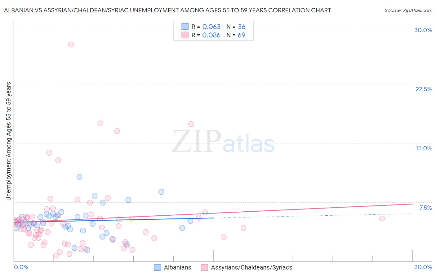 Albanian vs Assyrian/Chaldean/Syriac Unemployment Among Ages 55 to 59 years