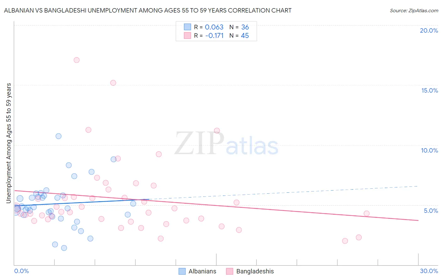 Albanian vs Bangladeshi Unemployment Among Ages 55 to 59 years