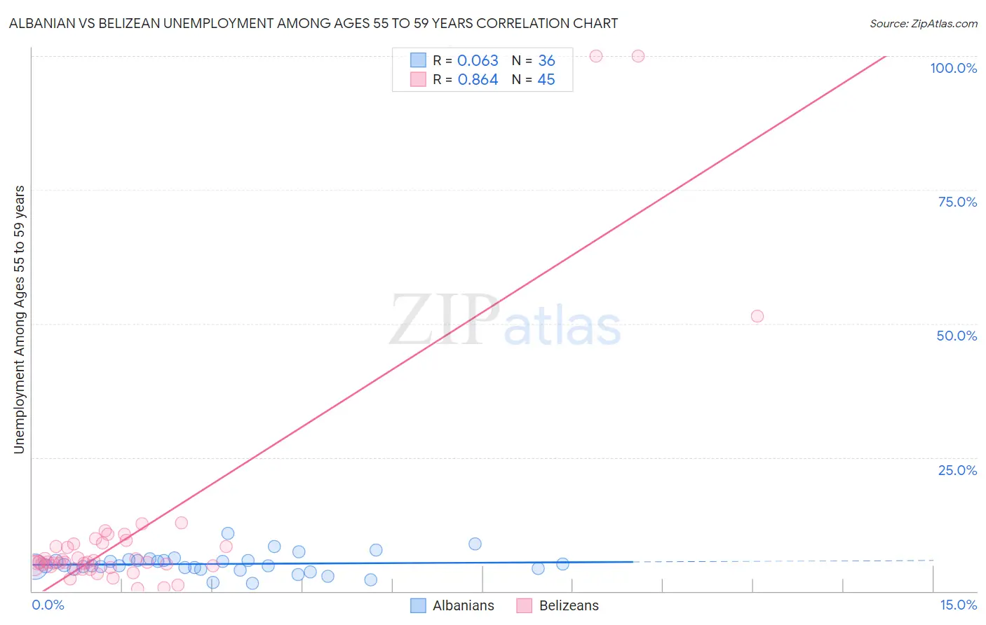 Albanian vs Belizean Unemployment Among Ages 55 to 59 years