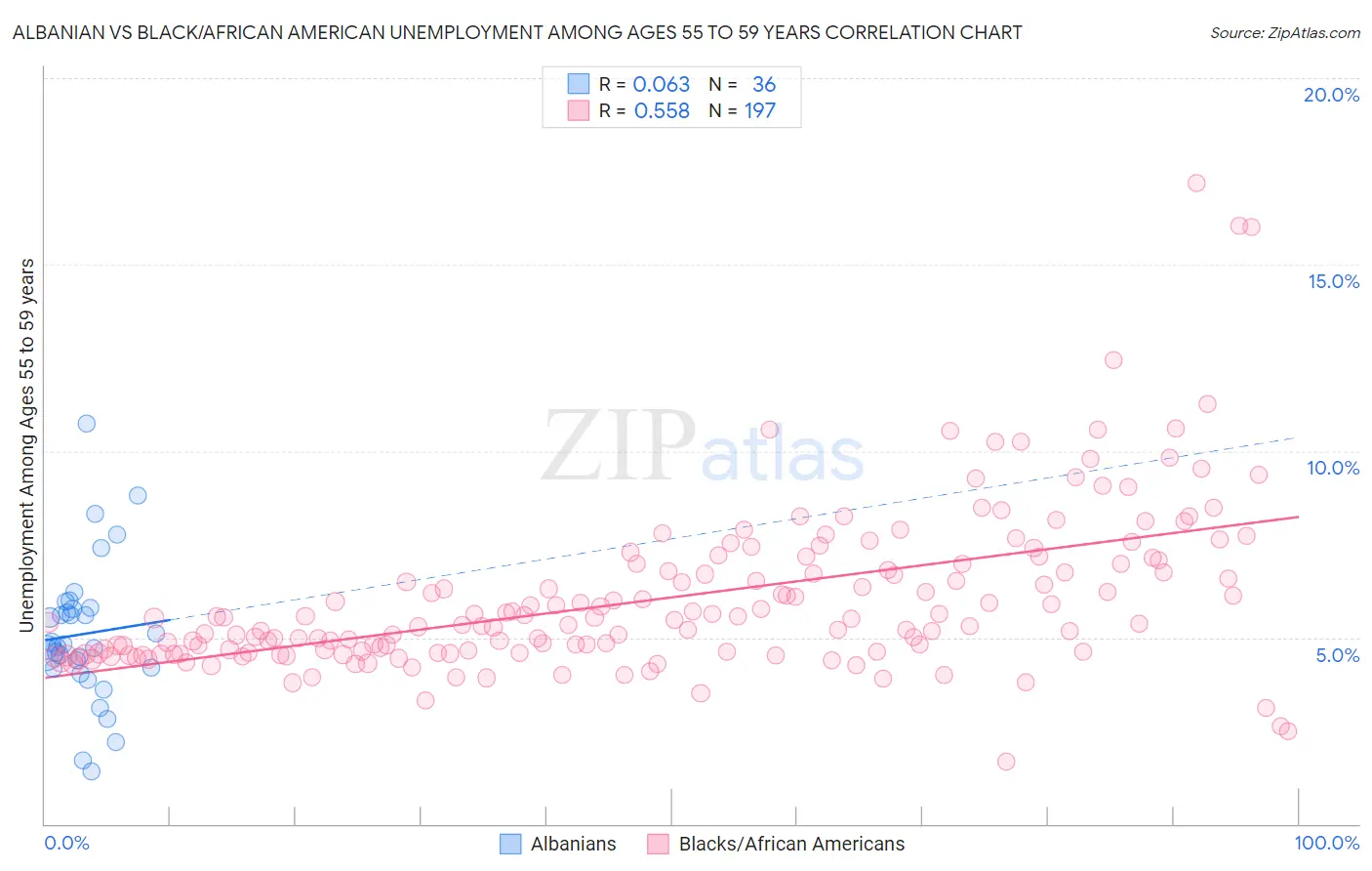 Albanian vs Black/African American Unemployment Among Ages 55 to 59 years