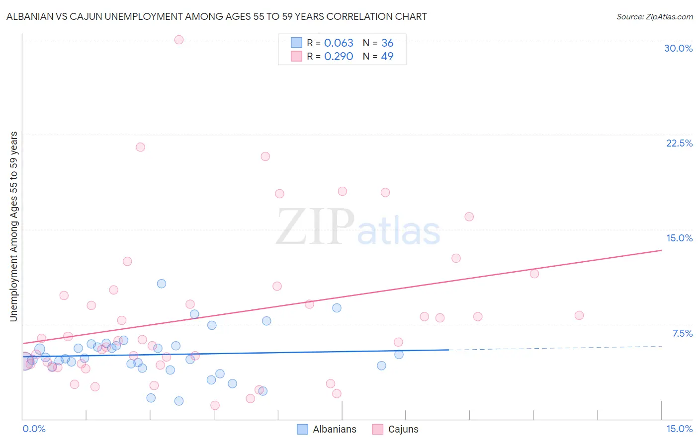 Albanian vs Cajun Unemployment Among Ages 55 to 59 years