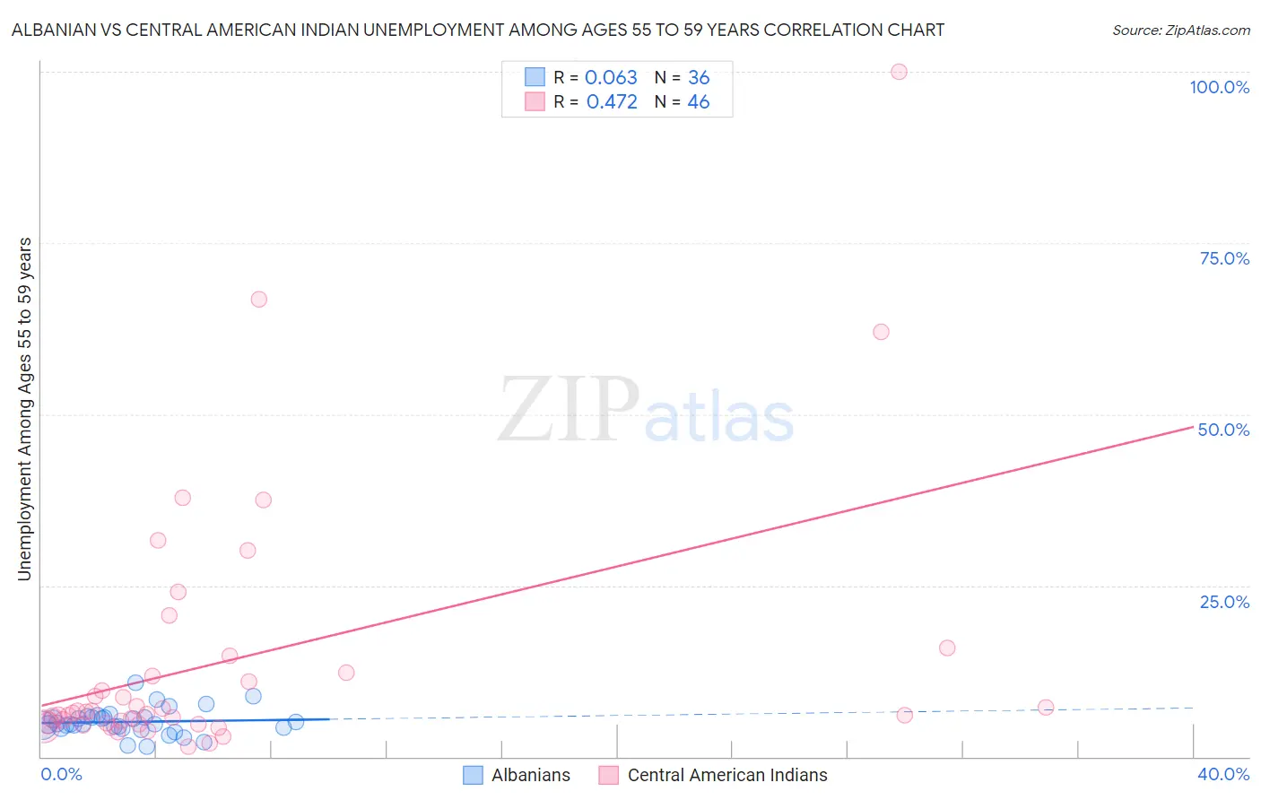 Albanian vs Central American Indian Unemployment Among Ages 55 to 59 years