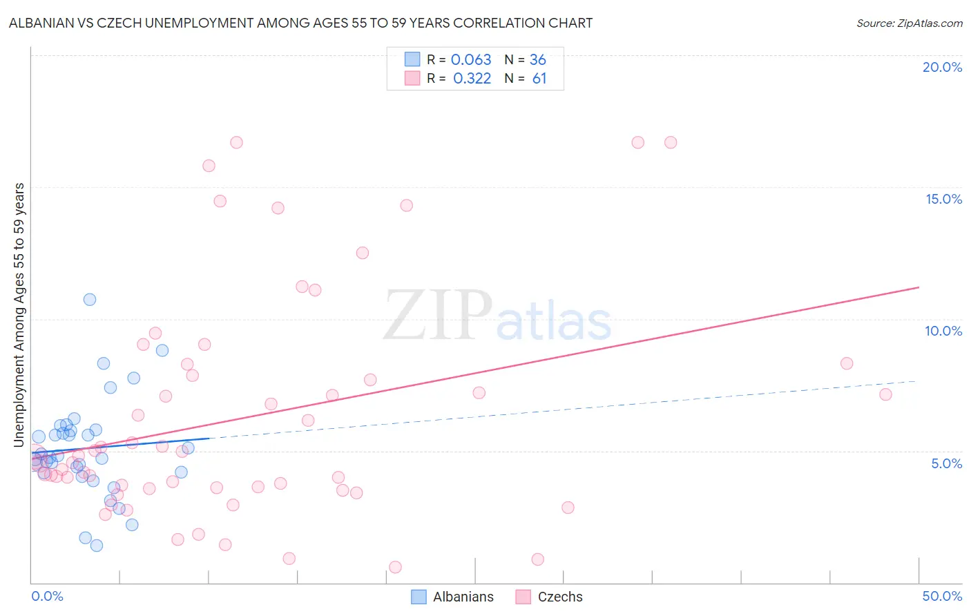 Albanian vs Czech Unemployment Among Ages 55 to 59 years