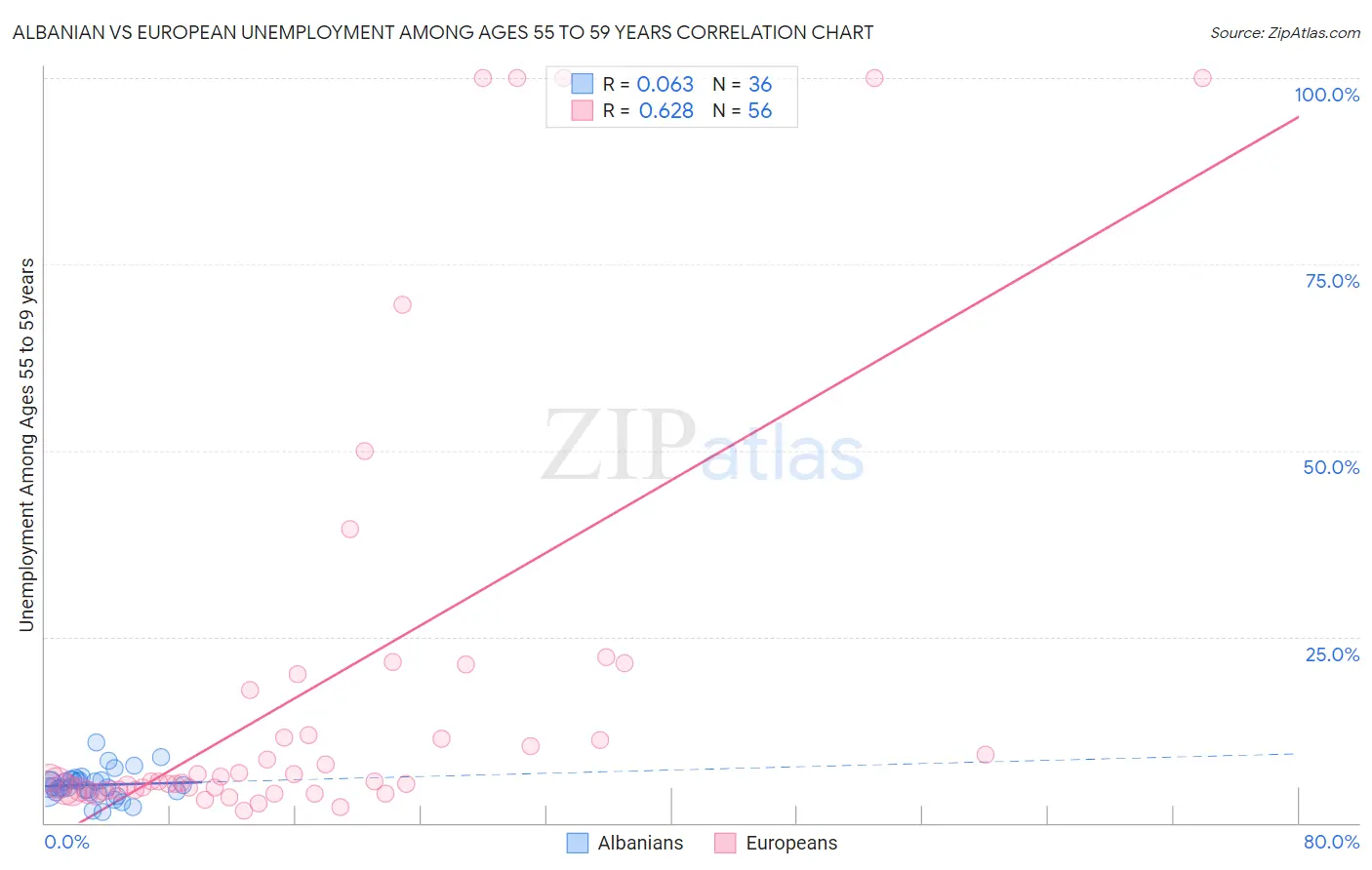 Albanian vs European Unemployment Among Ages 55 to 59 years