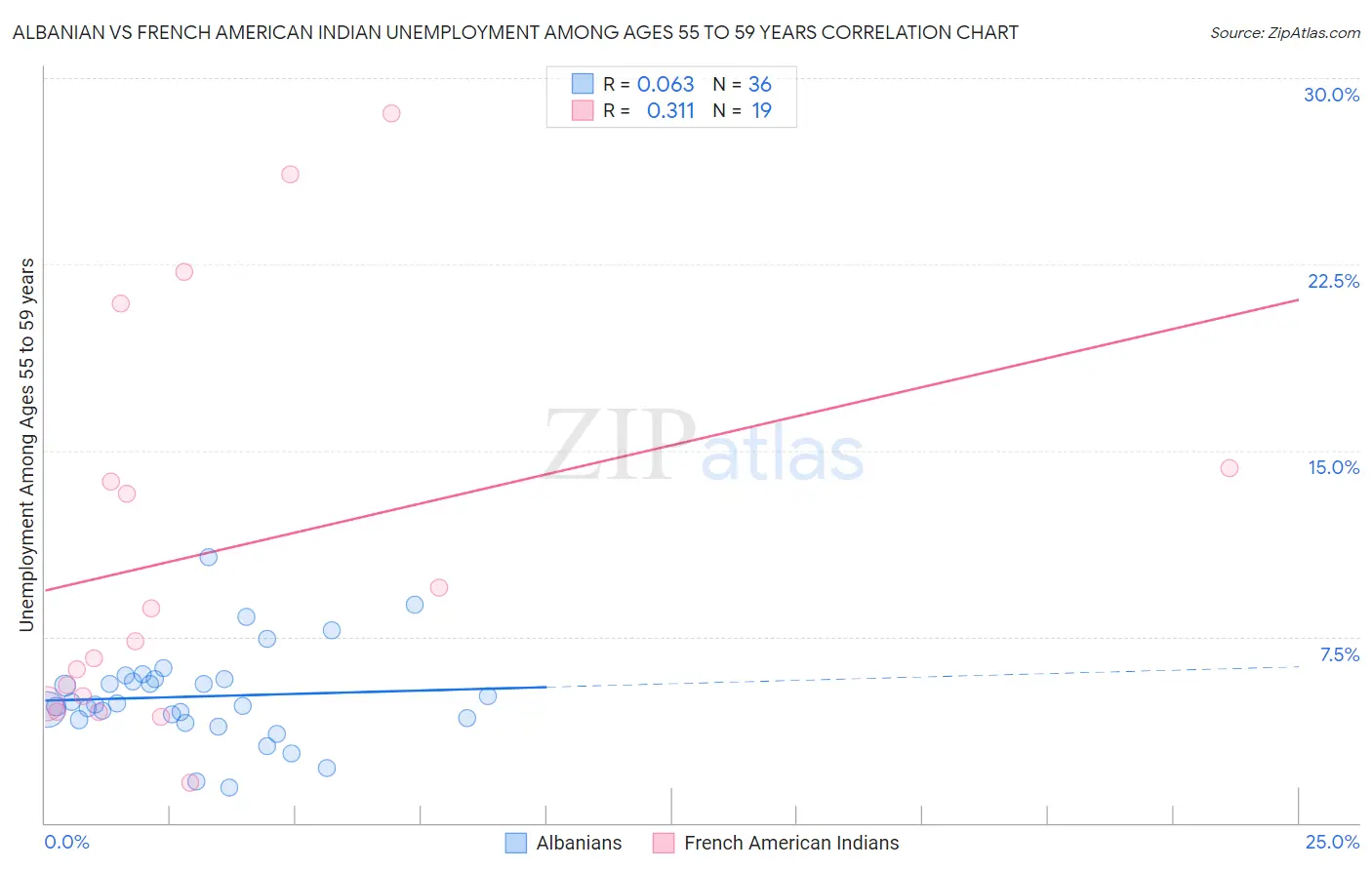 Albanian vs French American Indian Unemployment Among Ages 55 to 59 years