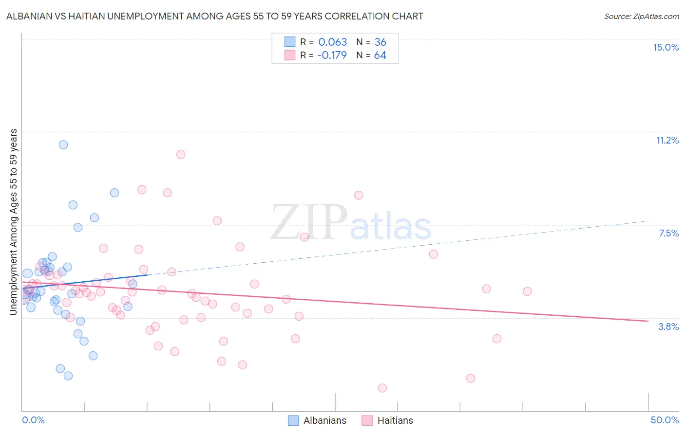 Albanian vs Haitian Unemployment Among Ages 55 to 59 years