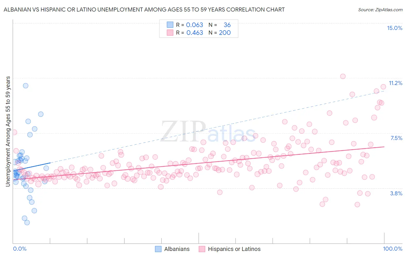 Albanian vs Hispanic or Latino Unemployment Among Ages 55 to 59 years