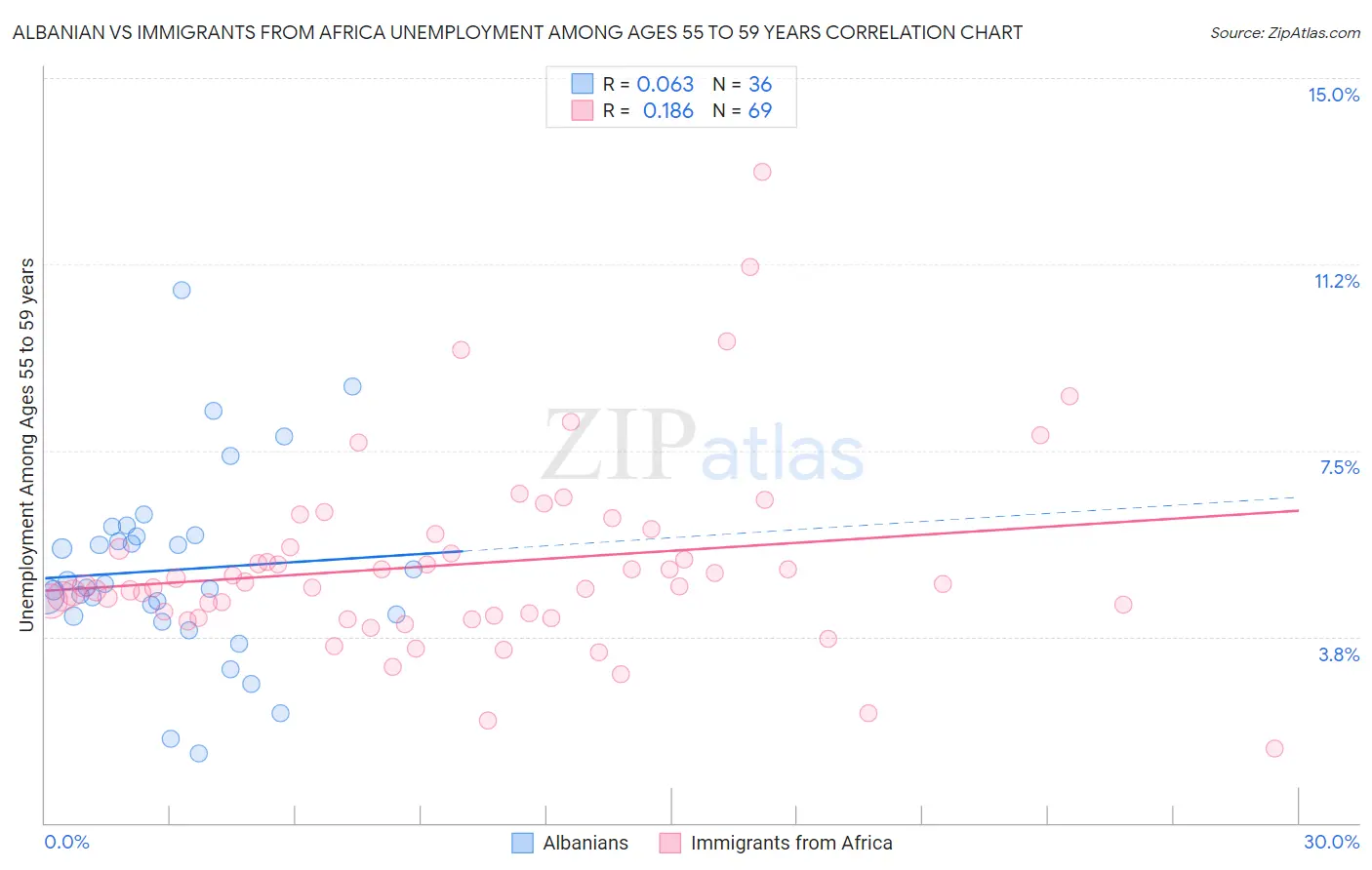 Albanian vs Immigrants from Africa Unemployment Among Ages 55 to 59 years