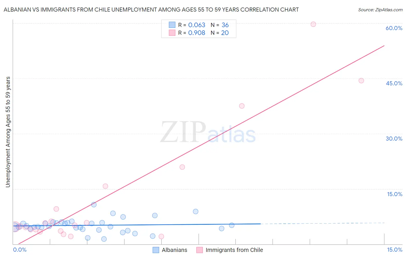 Albanian vs Immigrants from Chile Unemployment Among Ages 55 to 59 years