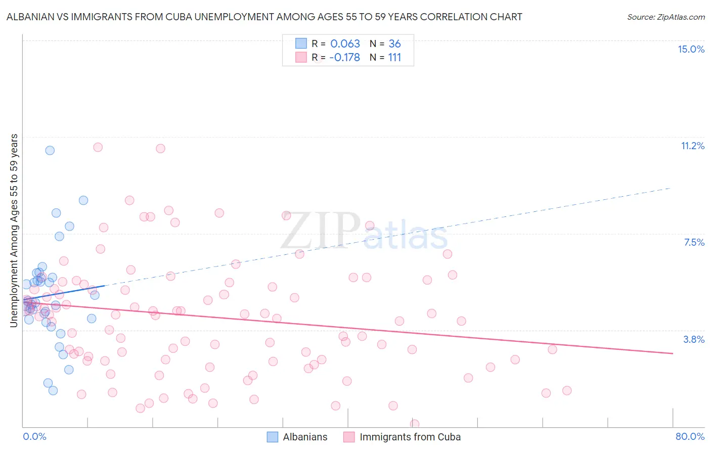 Albanian vs Immigrants from Cuba Unemployment Among Ages 55 to 59 years