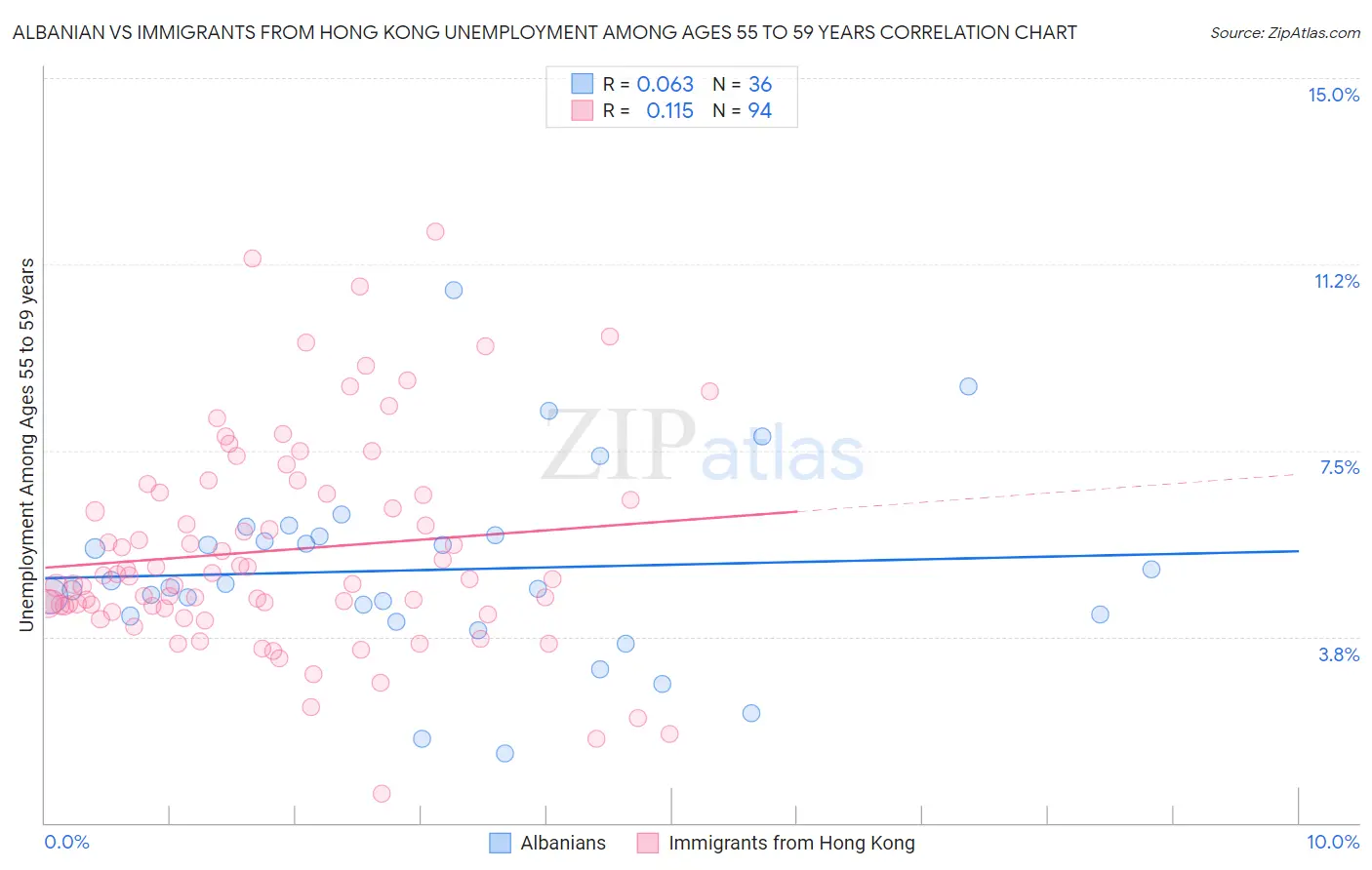 Albanian vs Immigrants from Hong Kong Unemployment Among Ages 55 to 59 years