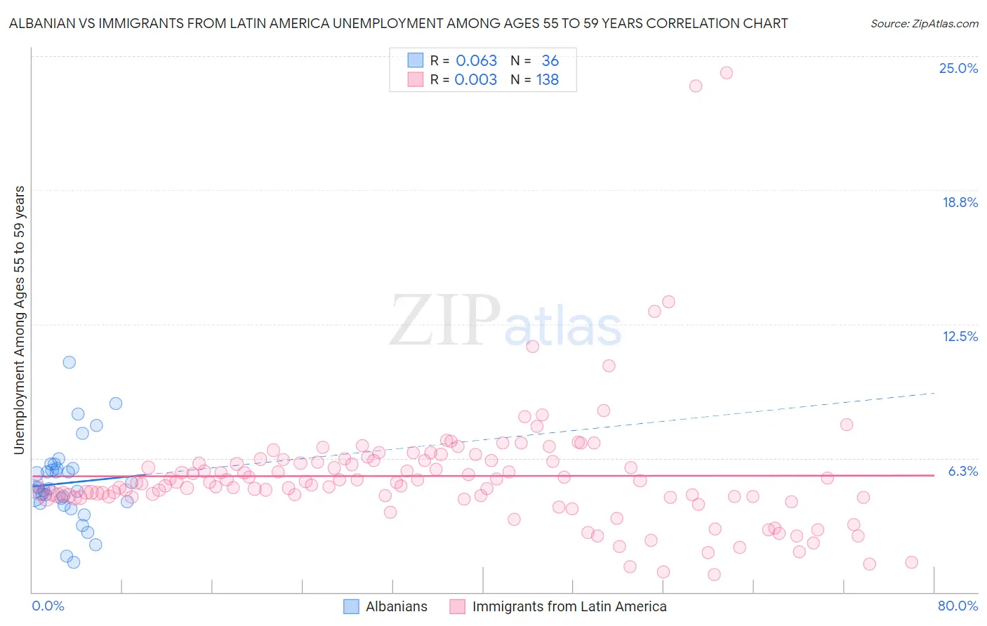 Albanian vs Immigrants from Latin America Unemployment Among Ages 55 to 59 years