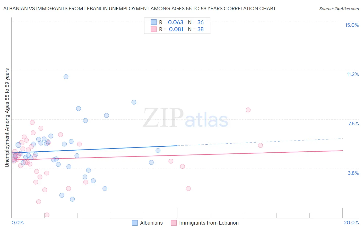 Albanian vs Immigrants from Lebanon Unemployment Among Ages 55 to 59 years