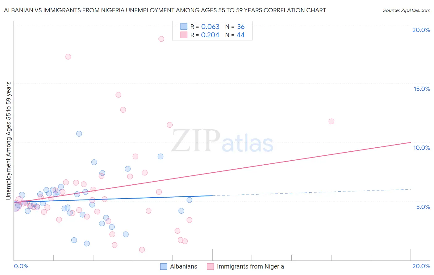 Albanian vs Immigrants from Nigeria Unemployment Among Ages 55 to 59 years