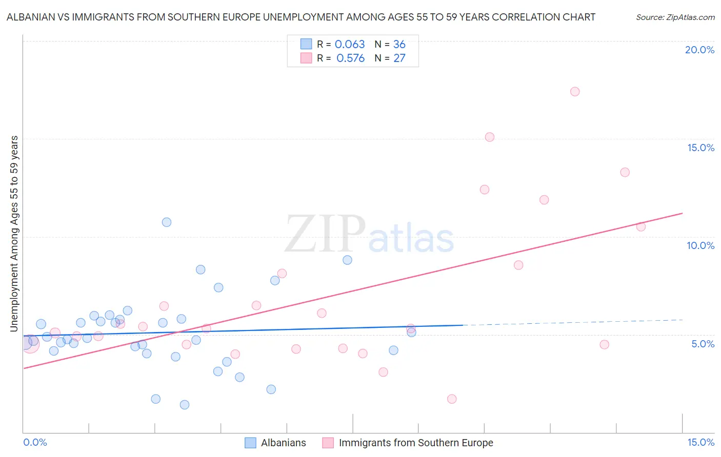 Albanian vs Immigrants from Southern Europe Unemployment Among Ages 55 to 59 years