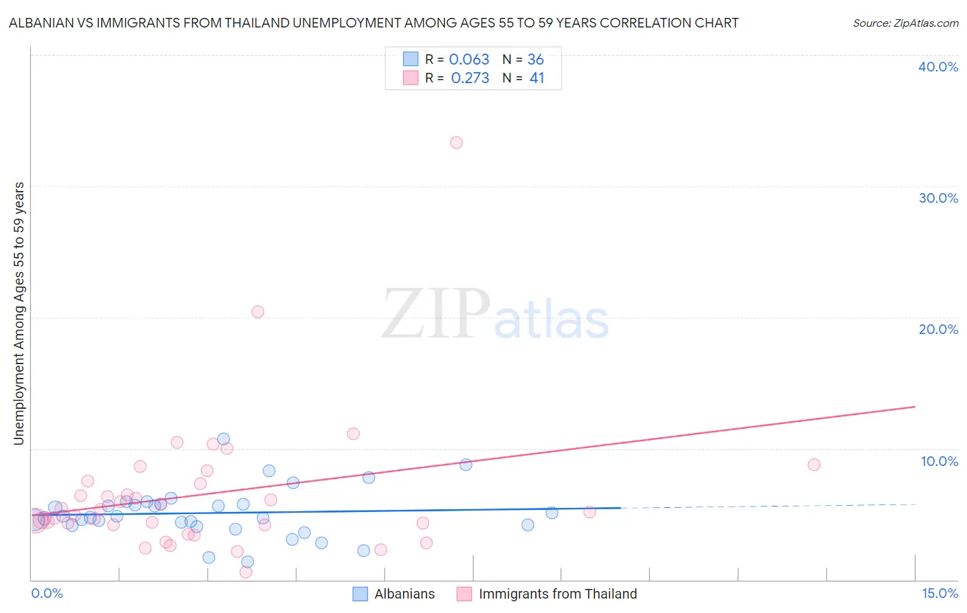 Albanian vs Immigrants from Thailand Unemployment Among Ages 55 to 59 years