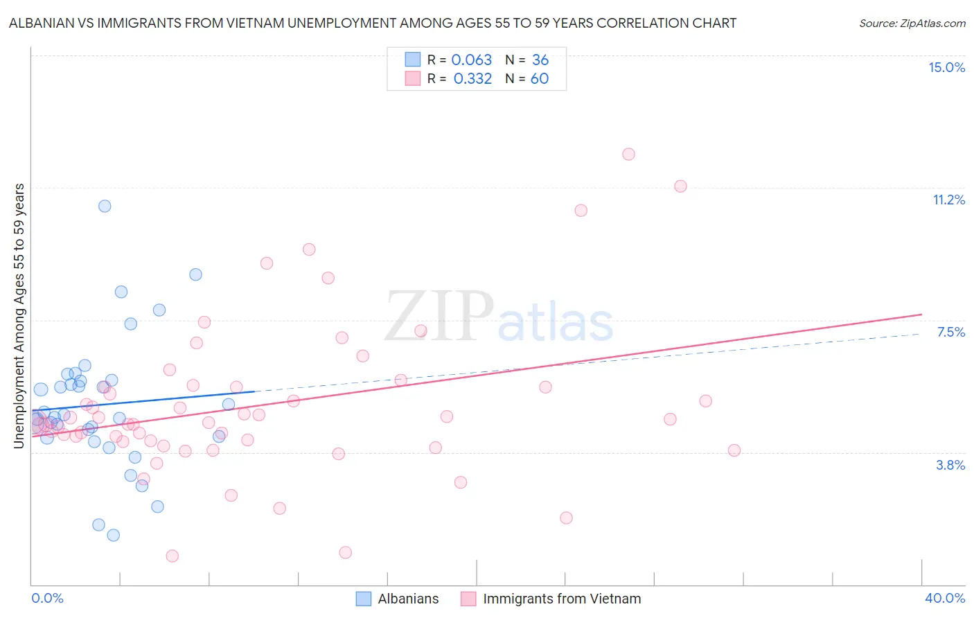 Albanian vs Immigrants from Vietnam Unemployment Among Ages 55 to 59 years