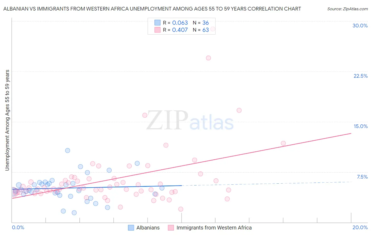 Albanian vs Immigrants from Western Africa Unemployment Among Ages 55 to 59 years