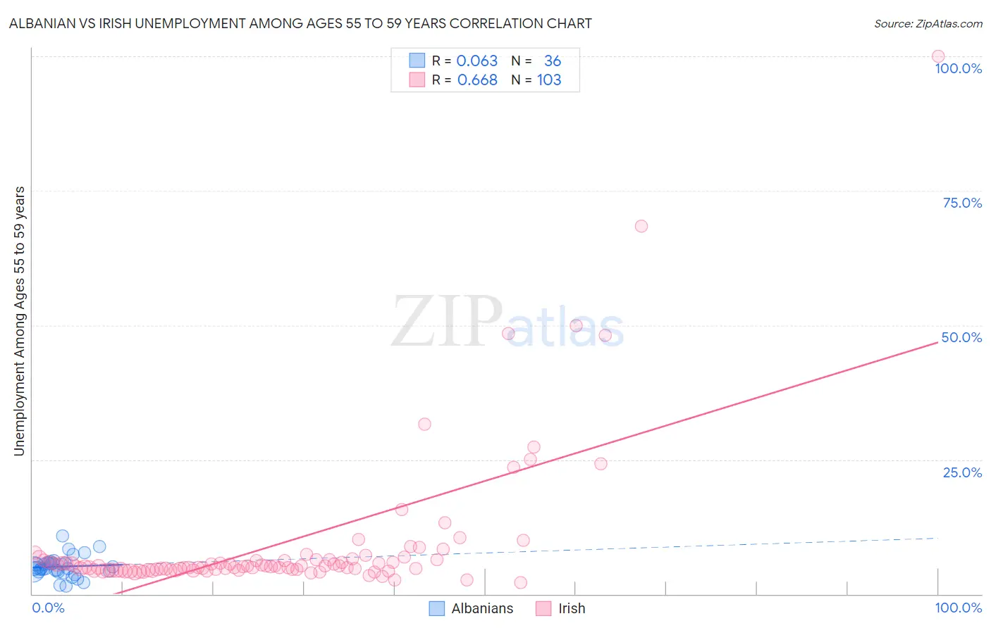 Albanian vs Irish Unemployment Among Ages 55 to 59 years