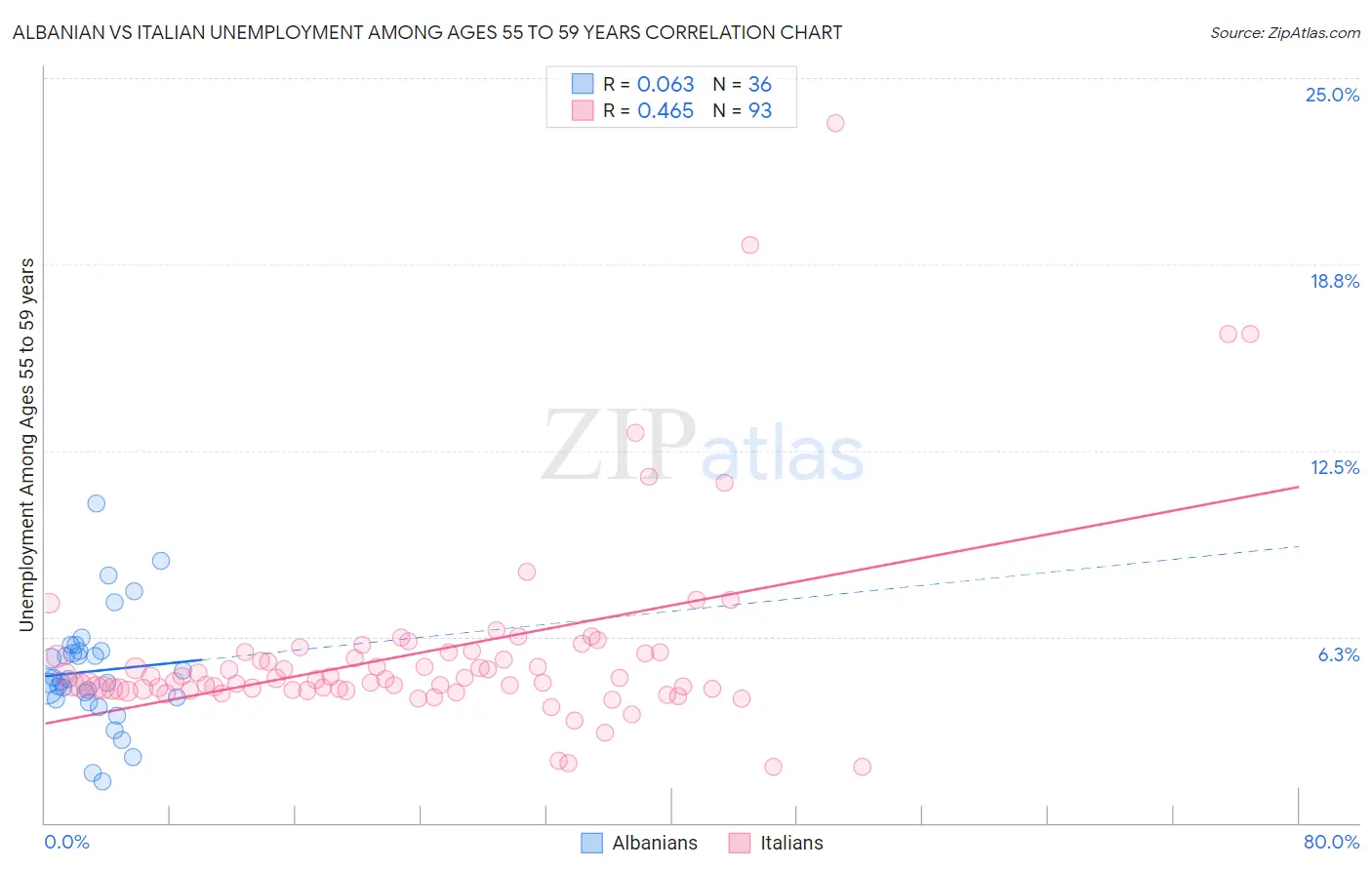 Albanian vs Italian Unemployment Among Ages 55 to 59 years