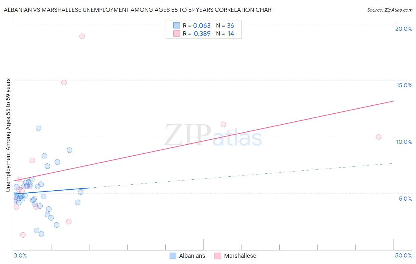 Albanian vs Marshallese Unemployment Among Ages 55 to 59 years