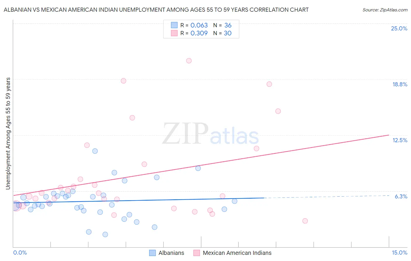 Albanian vs Mexican American Indian Unemployment Among Ages 55 to 59 years