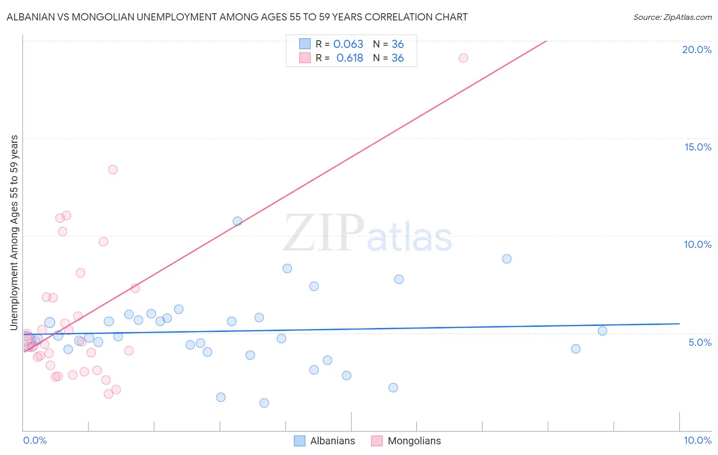 Albanian vs Mongolian Unemployment Among Ages 55 to 59 years