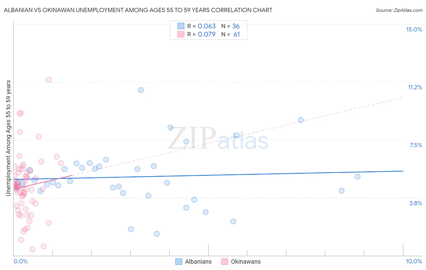 Albanian vs Okinawan Unemployment Among Ages 55 to 59 years