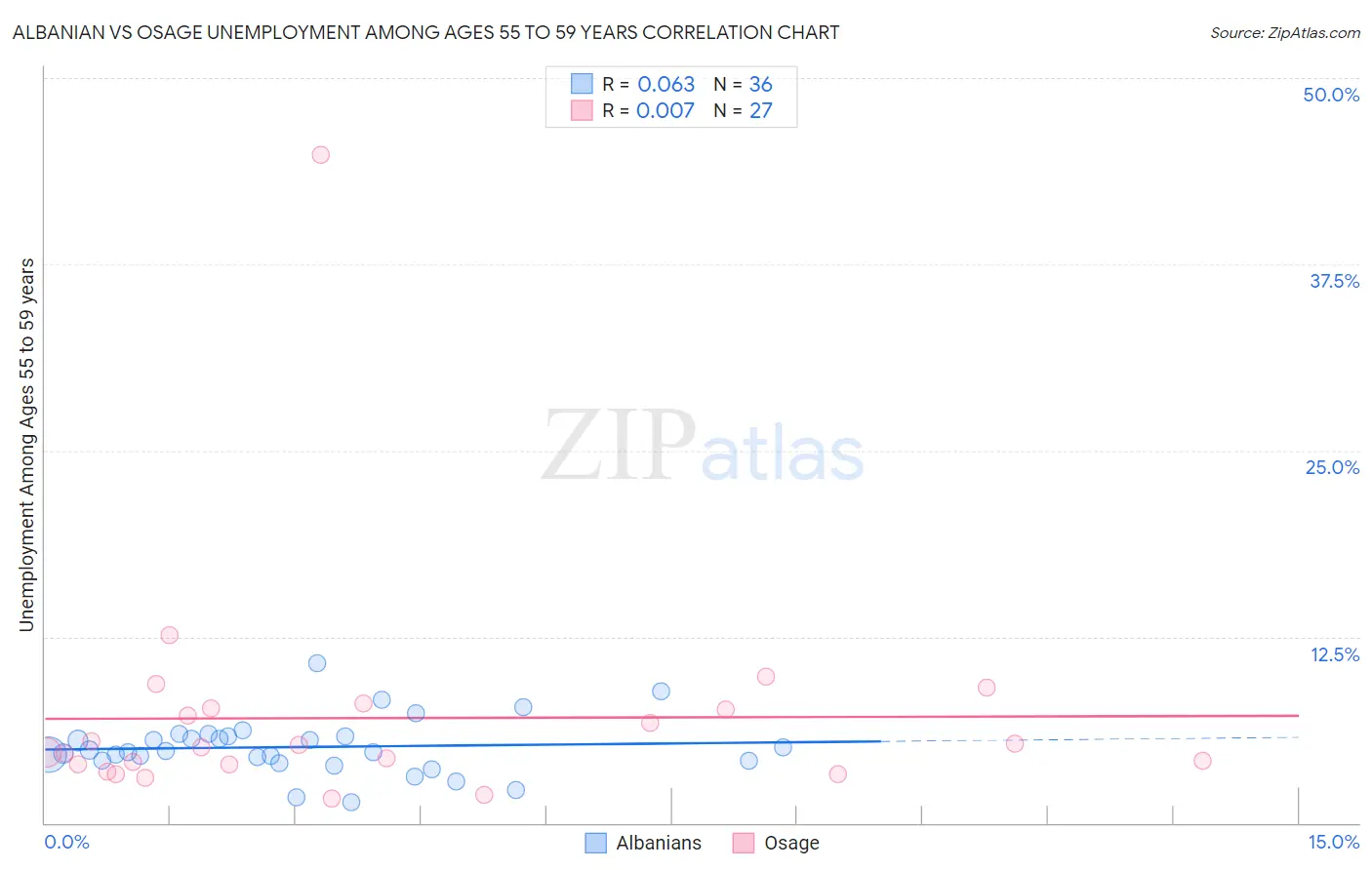 Albanian vs Osage Unemployment Among Ages 55 to 59 years