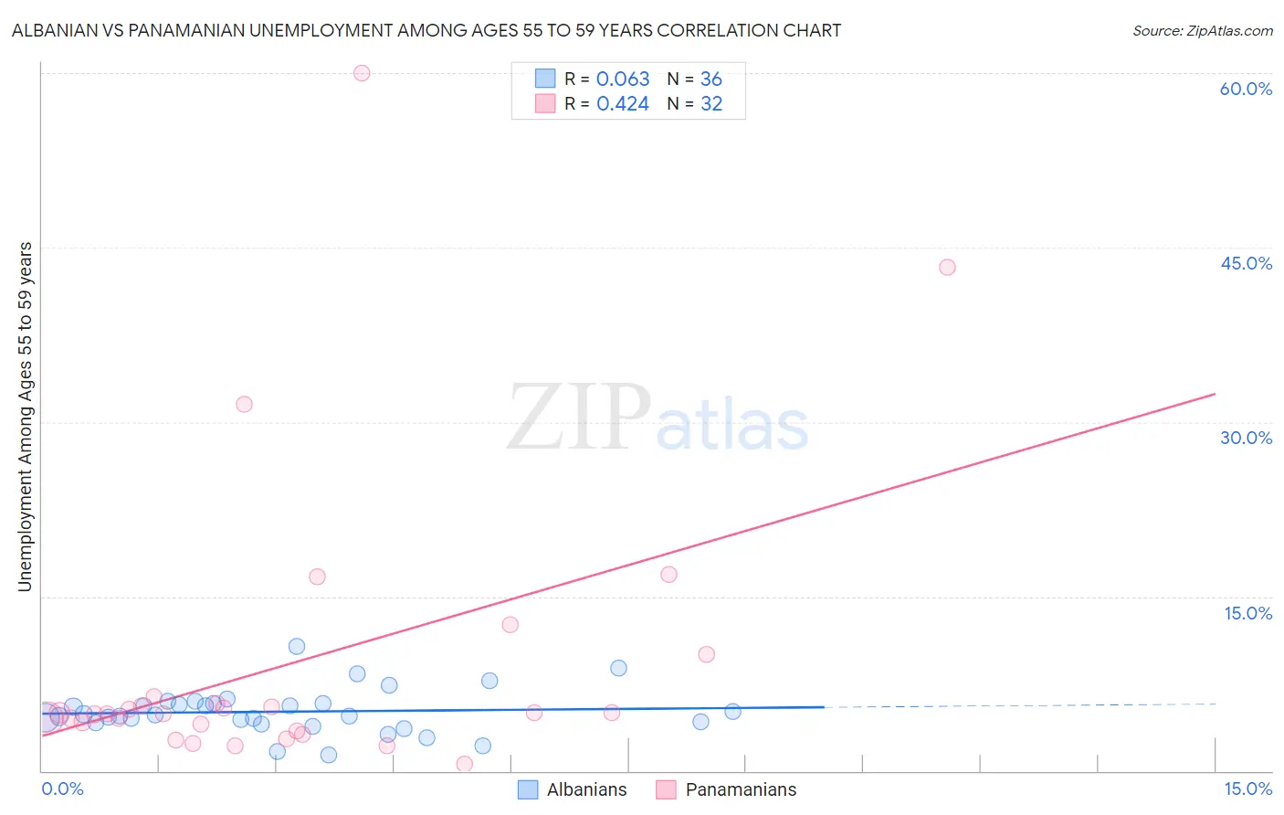 Albanian vs Panamanian Unemployment Among Ages 55 to 59 years