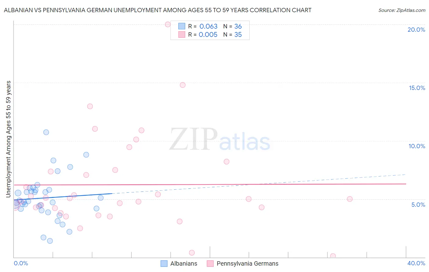 Albanian vs Pennsylvania German Unemployment Among Ages 55 to 59 years