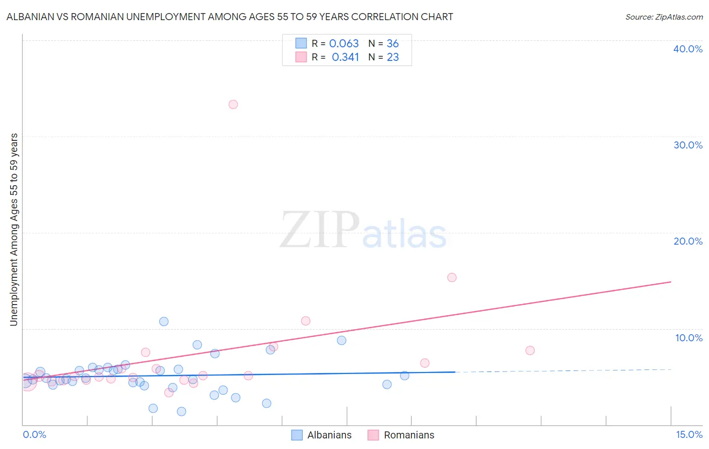 Albanian vs Romanian Unemployment Among Ages 55 to 59 years