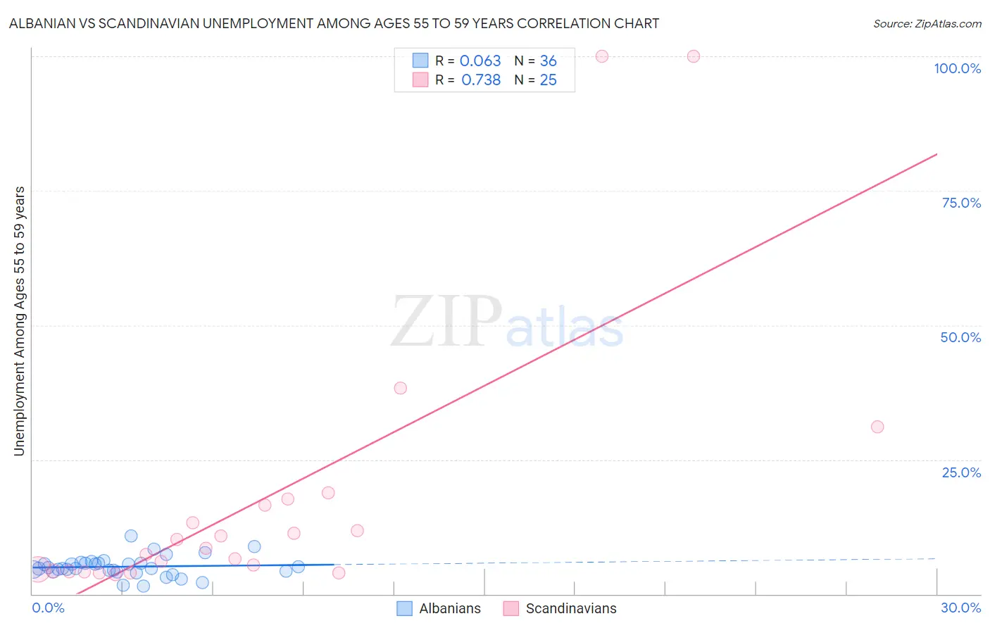 Albanian vs Scandinavian Unemployment Among Ages 55 to 59 years