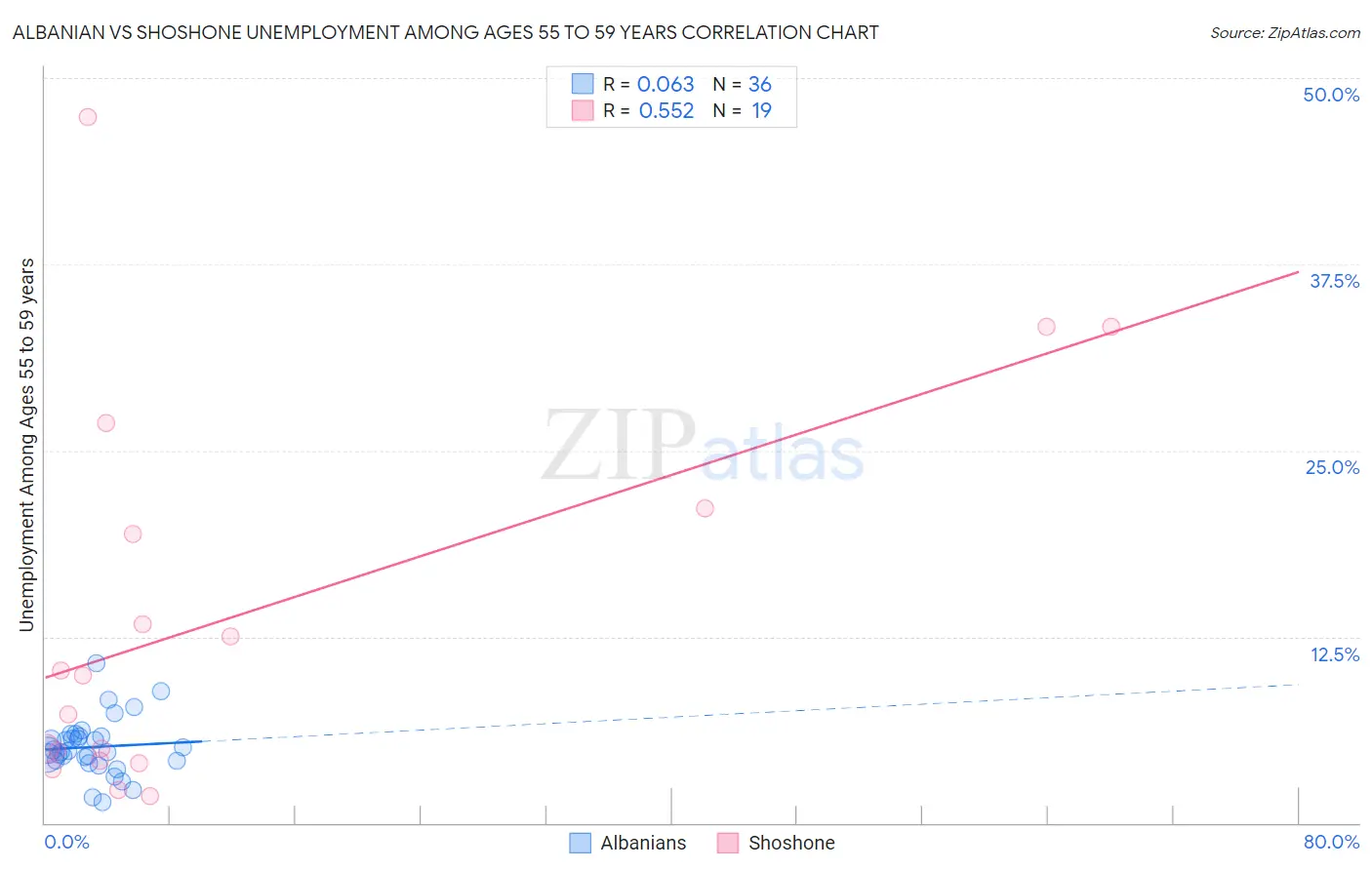 Albanian vs Shoshone Unemployment Among Ages 55 to 59 years