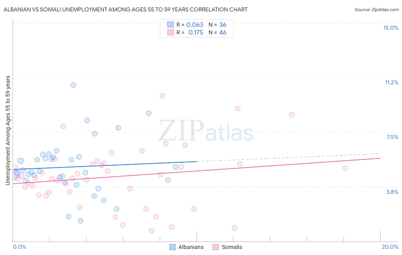 Albanian vs Somali Unemployment Among Ages 55 to 59 years