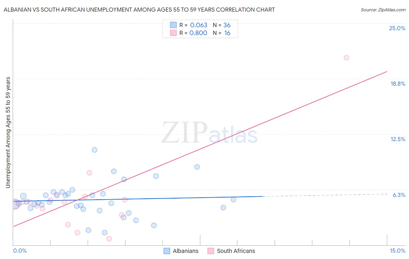 Albanian vs South African Unemployment Among Ages 55 to 59 years