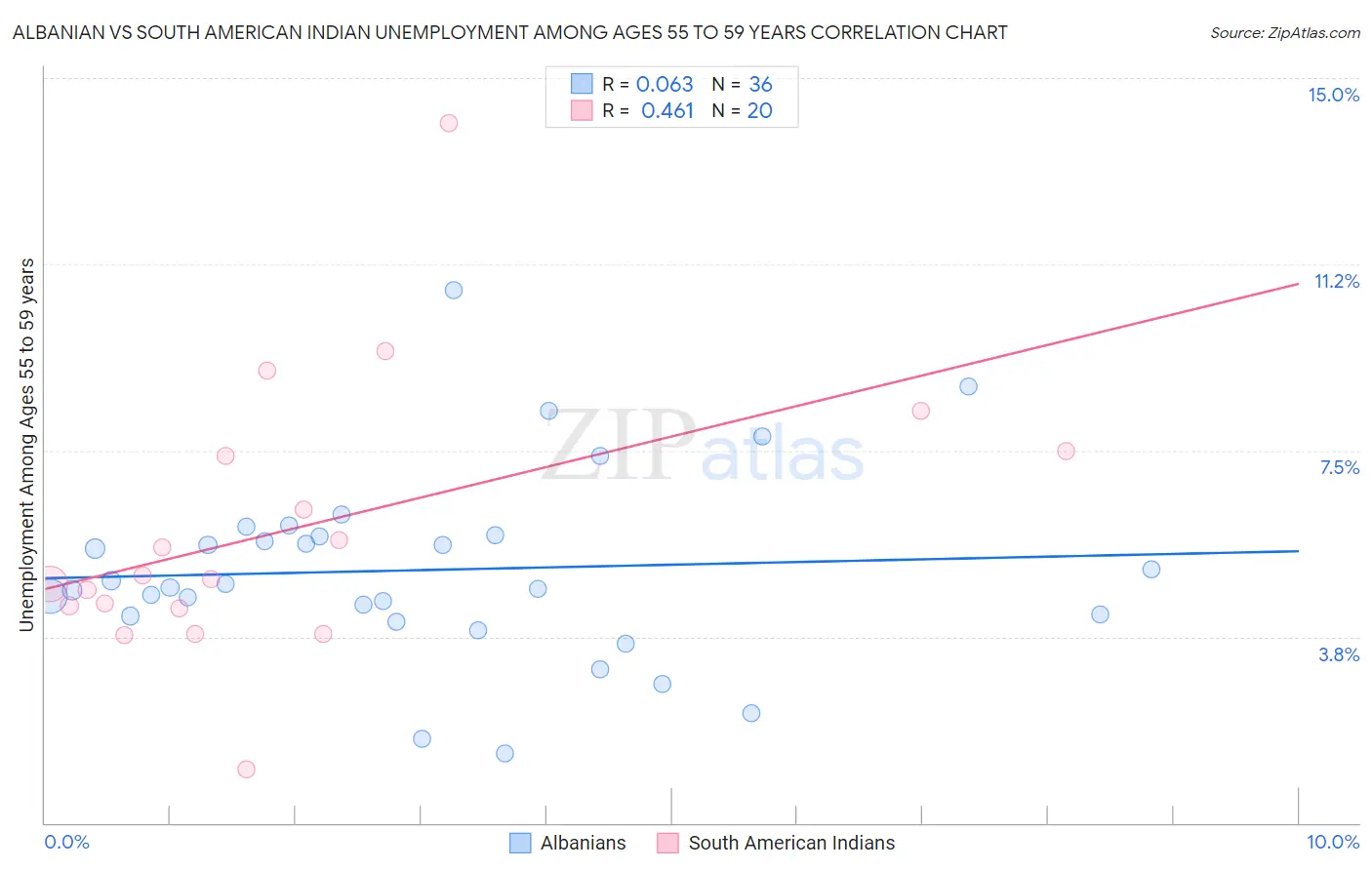 Albanian vs South American Indian Unemployment Among Ages 55 to 59 years