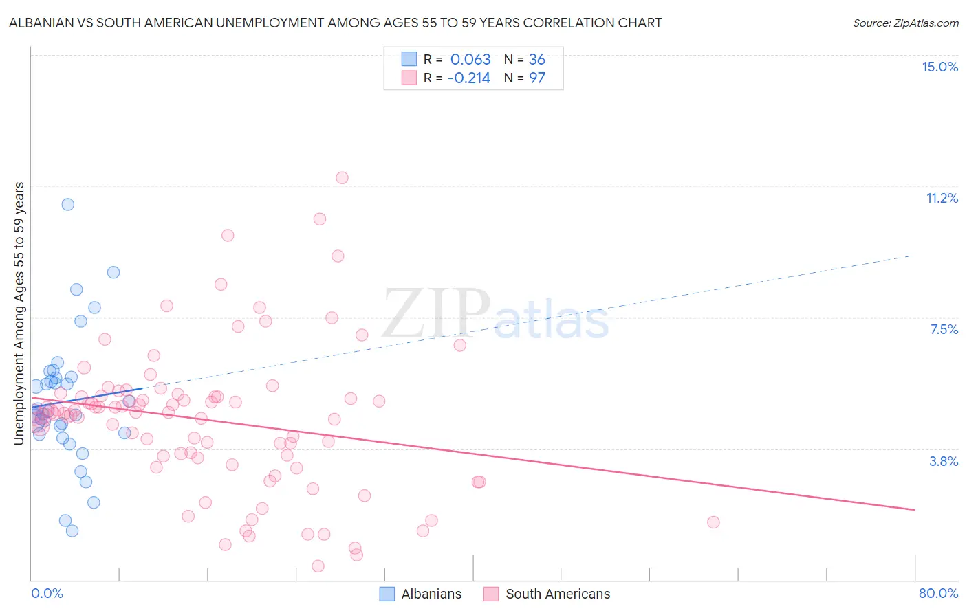 Albanian vs South American Unemployment Among Ages 55 to 59 years