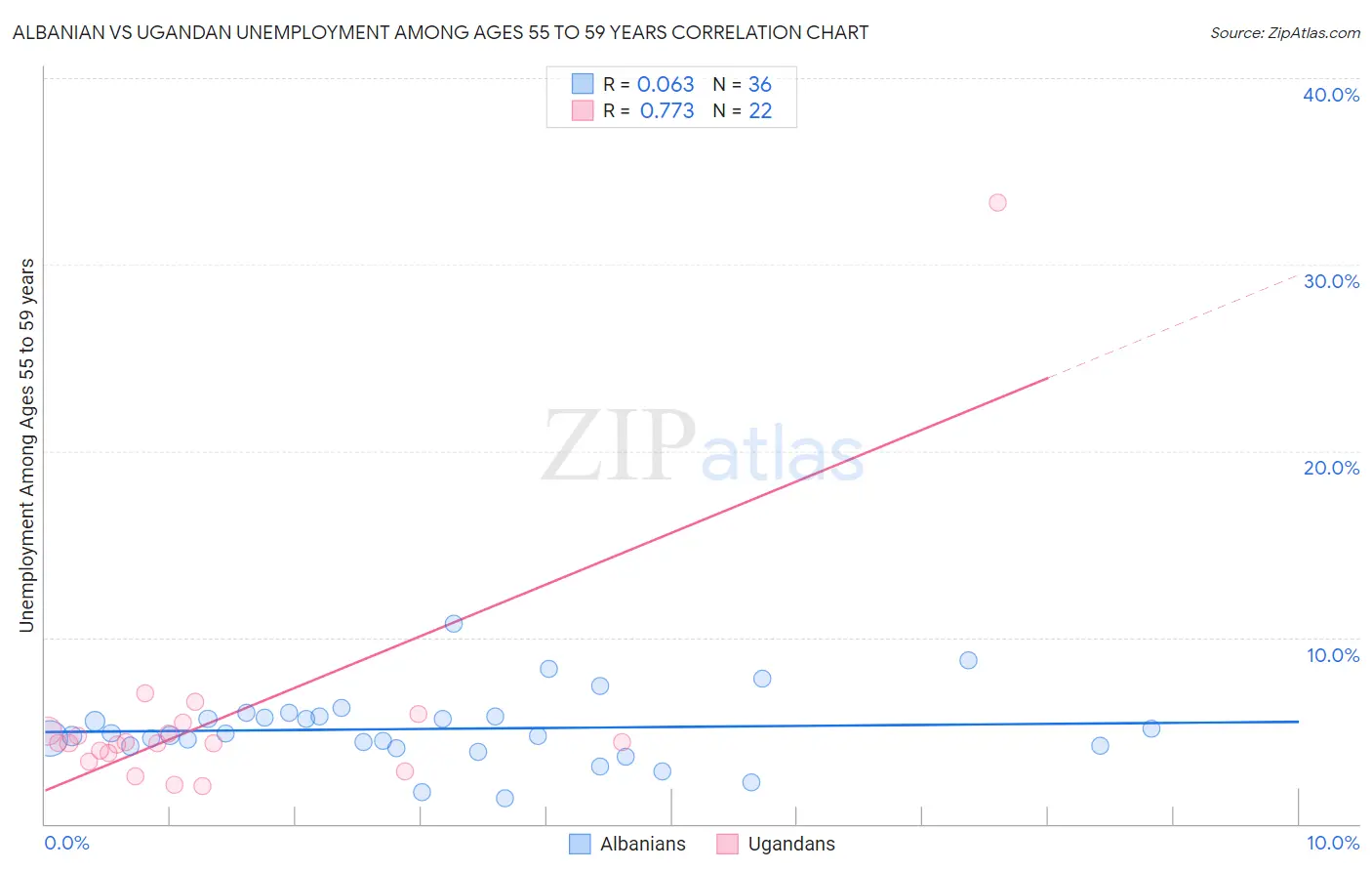 Albanian vs Ugandan Unemployment Among Ages 55 to 59 years