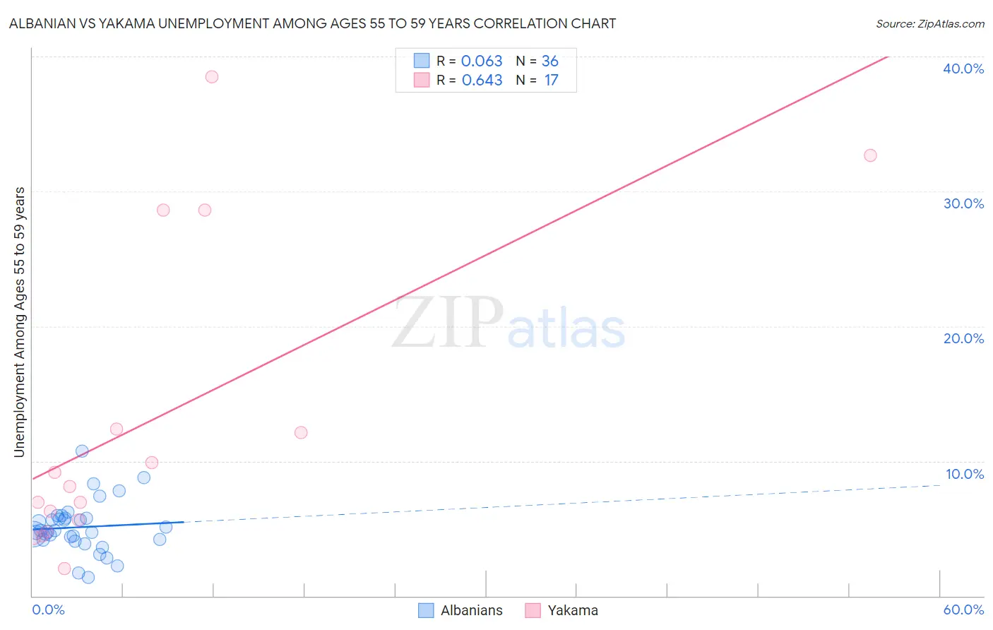 Albanian vs Yakama Unemployment Among Ages 55 to 59 years