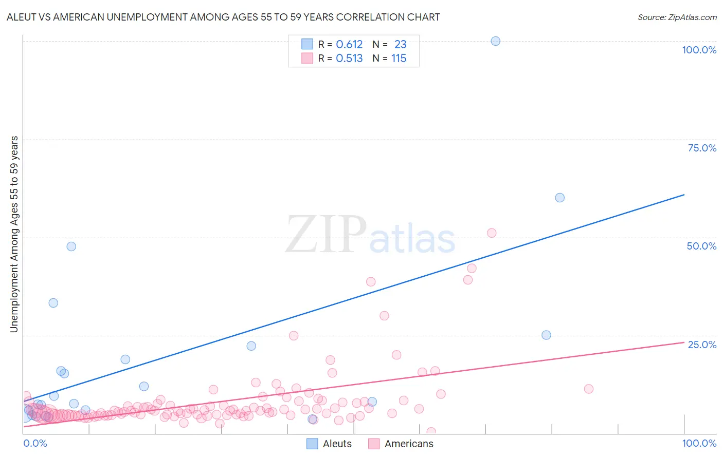 Aleut vs American Unemployment Among Ages 55 to 59 years